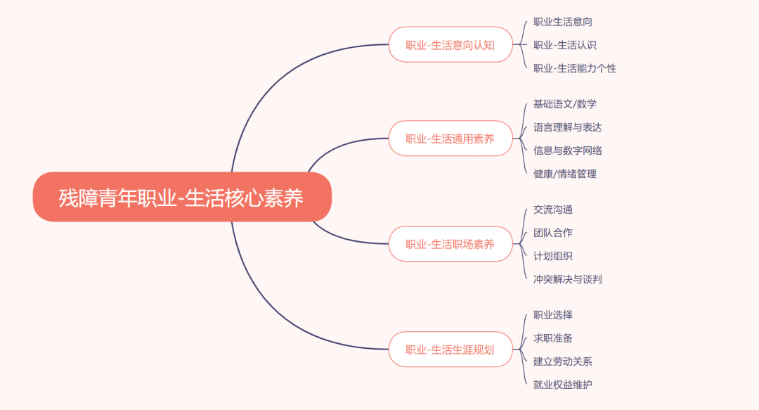 职业-生活核心素养框架.png